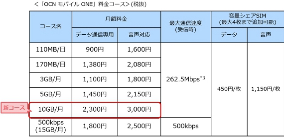 OCN-ONE-10GB