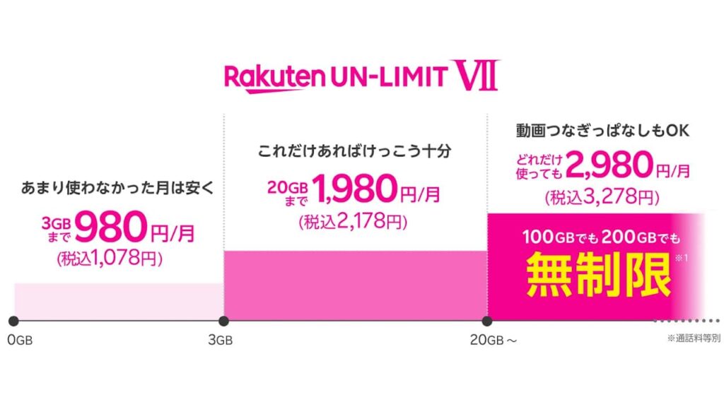 Rakuten UN-LIMIT VII