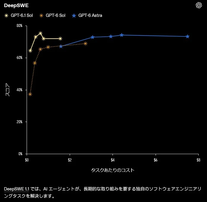 GPT‑6 Sol